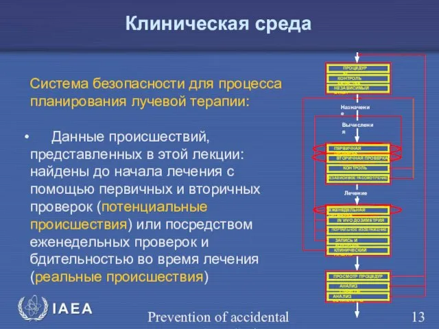 Prevention of accidental exposure in radiotherapy Система безопасности для процесса планирования лучевой