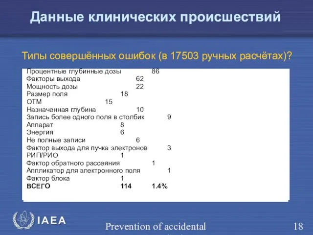 Prevention of accidental exposure in radiotherapy Типы совершённых ошибок (в 17503 ручных
