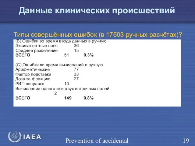 Prevention of accidental exposure in radiotherapy Данные клинических происшествий Типы совершённых ошибок