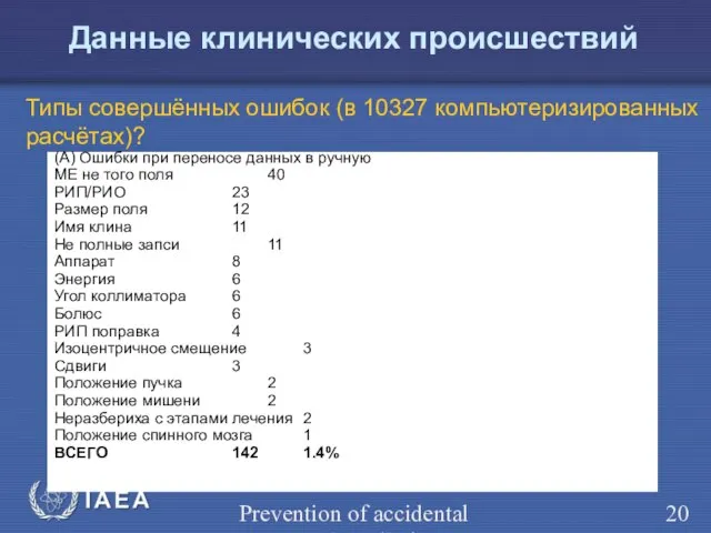 Prevention of accidental exposure in radiotherapy Данные клинических происшествий Типы совершённых ошибок