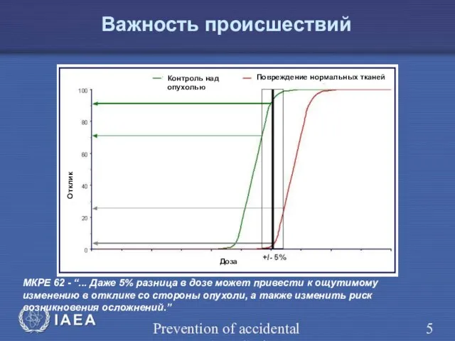 Prevention of accidental exposure in radiotherapy МКРЕ 62 - “... Даже 5%