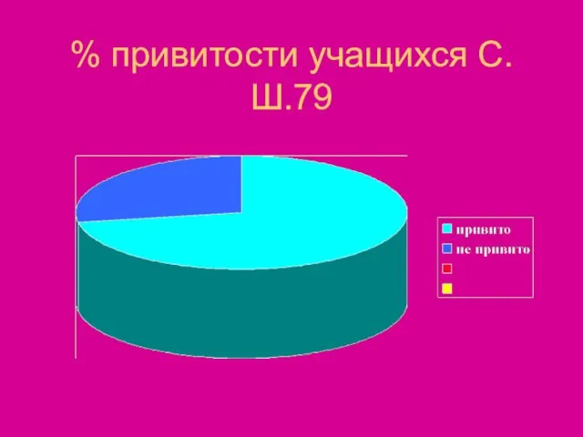 % привитости учащихся С.Ш.79