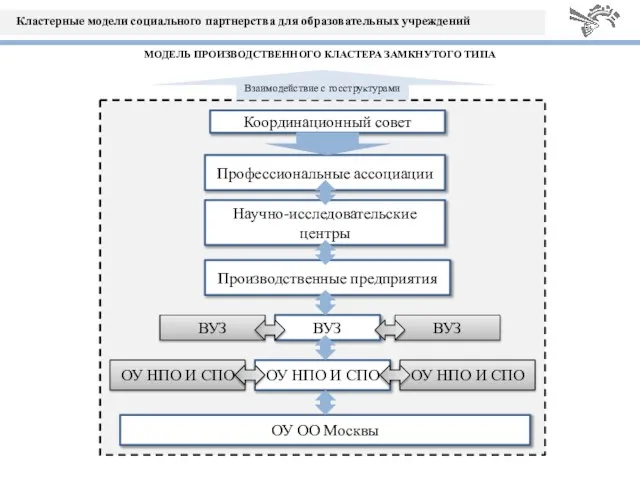 МОДЕЛЬ ПРОИЗВОДСТВЕННОГО КЛАСТЕРА ЗАМКНУТОГО ТИПА ОУ ОО Москвы Производственные предприятия ВУЗ ОУ