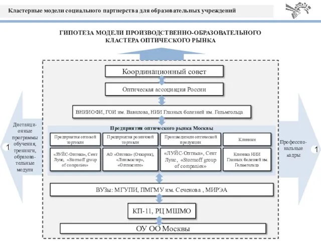 ГИПОТЕЗА МОДЕЛИ ПРОИЗВОДСТВЕННО-ОБРАЗОВАТЕЛЬНОГО КЛАСТЕРА ОПТИЧЕСКОГО РЫНКА ОУ ОО Москвы АО «Оптика» (Очкарик),