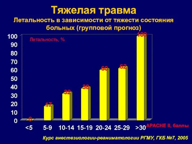 Тяжелая травма Летальность в зависимости от тяжести состояния больных (групповой прогноз) APACHE