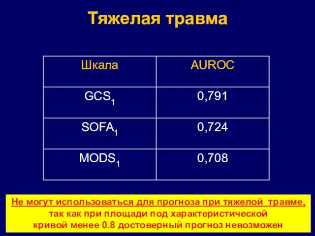 Тяжелая травма Не могут использоваться для прогноза при тяжелой травме, так как