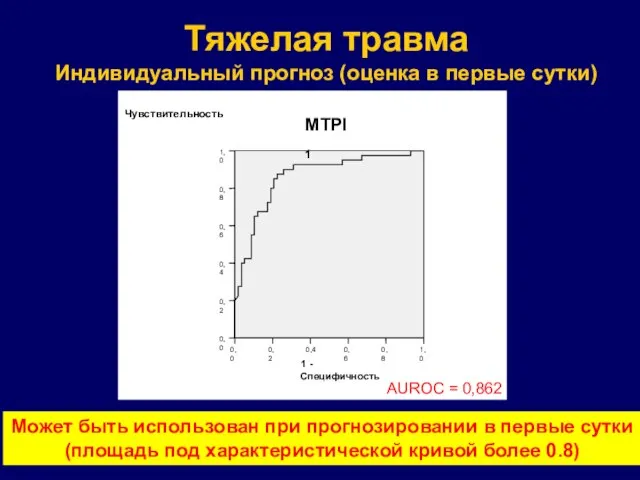 Тяжелая травма Индивидуальный прогноз (оценка в первые сутки) AUROC = 0,862 Может