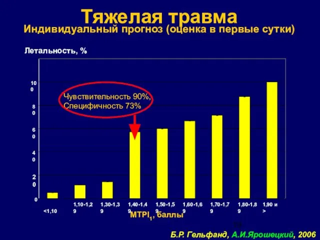 Тяжелая травма Индивидуальный прогноз (оценка в первые сутки) Летальность, % MTPI1, баллы