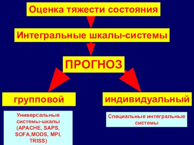 ПРОГНОЗ групповой индивидуальный Универсальные системы-шкалы (APACHE, SAPS, SOFA,MODS, MPI, TRISS) Специальные интегральные