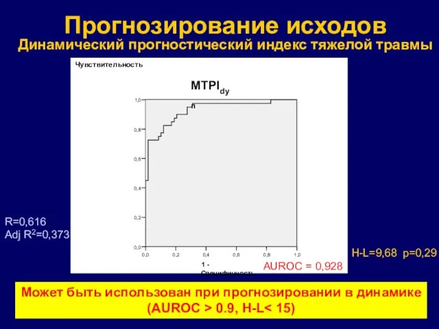 Прогнозирование исходов Динамический прогностический индекс тяжелой травмы AUROC = 0,928 H-L=9,68 p=0,29