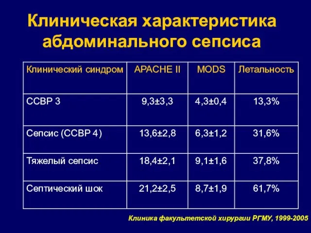 Клиническая характеристика абдоминального сепсиса Клиника факультетской хирургии РГМУ, 1999-2005