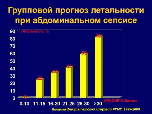 Групповой прогноз летальности при абдоминальном сепсисе APACHE II, баллы Летальность, % Клиника факультетской хирургии РГМУ, 1999-2005