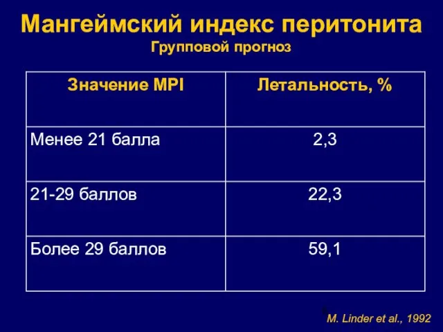 Мангеймский индекс перитонита Групповой прогноз M. Linder et al., 1992