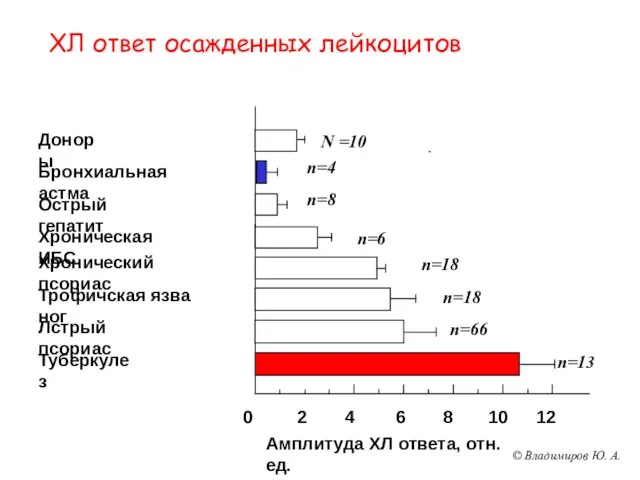 ХЛ ответ осажденных лейкоцитов