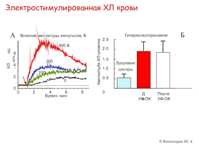 Электростимулированная ХЛ крови А Б Влияние амплитуды импульсов, В