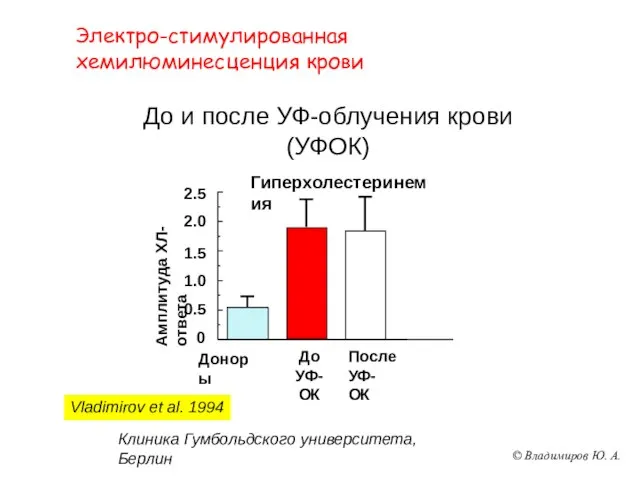 Электро-стимулированная хемилюминесценция крови Vladimirov et al. 1994 До и после УФ-облучения крови