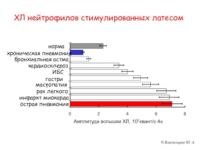 ХЛ нейтрофилов стимулированных латесом