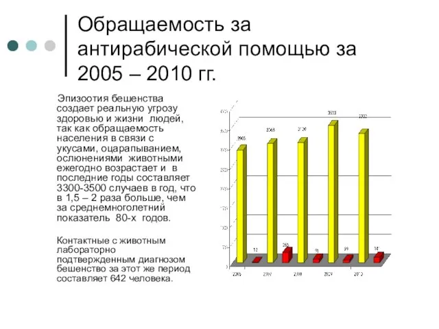 Обращаемость за антирабической помощью за 2005 – 2010 гг. Эпизоотия бешенства создает