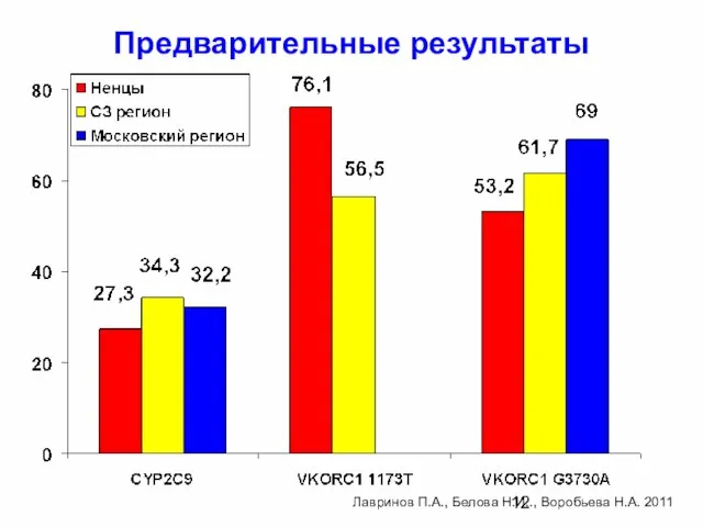Предварительные результаты Лавринов П.А., Белова Н.И.., Воробьева Н.А. 2011