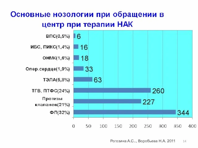 Рогозина А.С.., Воробьева Н.А. 2011