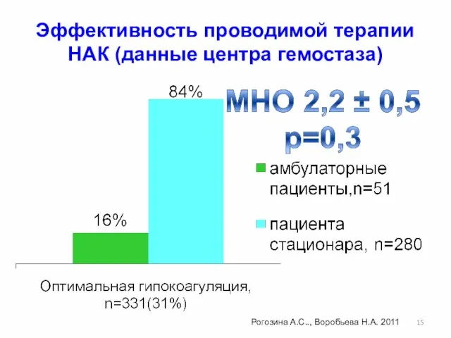 Эффективность проводимой терапии НАК (данные центра гемостаза) Рогозина А.С.., Воробьева Н.А. 2011