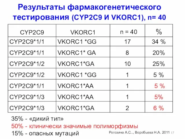 Результаты фармакогенетического тестирования (CYP2C9 И VKORC1), n= 40 35% - «дикий тип»