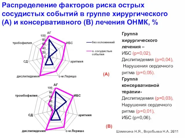 Распределение факторов риска острых сосудистых событий в группе хирургического (А) и консервативного