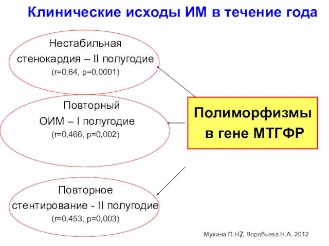 Клинические исходы ИМ в течение года Нестабильная стенокардия – II полугодие (r=0,64,