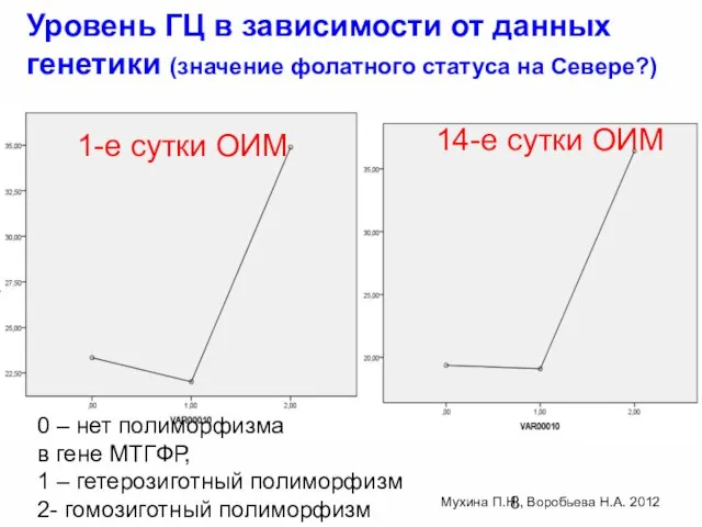 0 – нет полиморфизма в гене МТГФР, 1 – гетерозиготный полиморфизм 2-