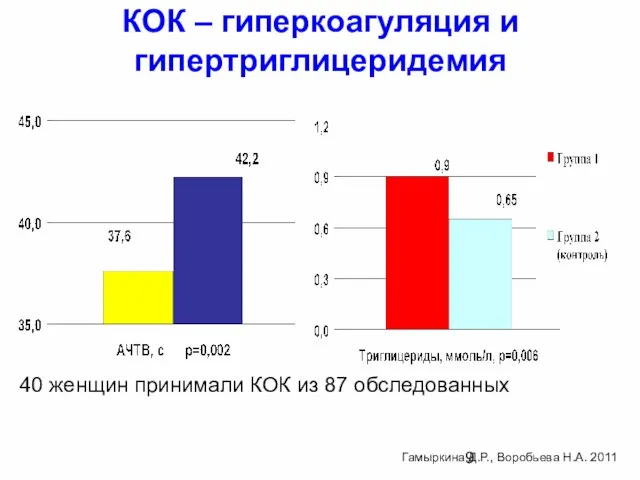 КОК – гиперкоагуляция и гипертриглицеридемия 40 женщин принимали КОК из 87 обследованных