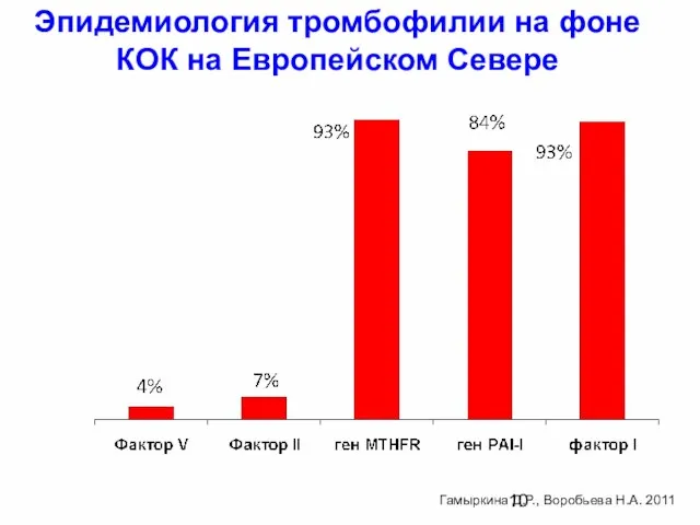 Эпидемиология тромбофилии на фоне КОК на Европейском Севере Гамыркина Д.Р., Воробьева Н.А. 2011