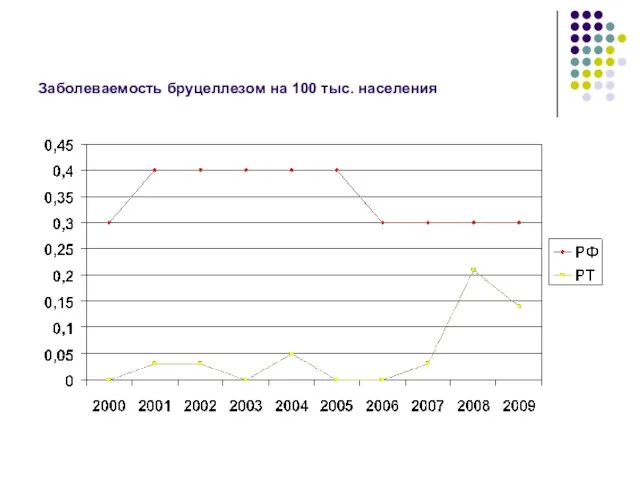 Заболеваемость бруцеллезом на 100 тыс. населения