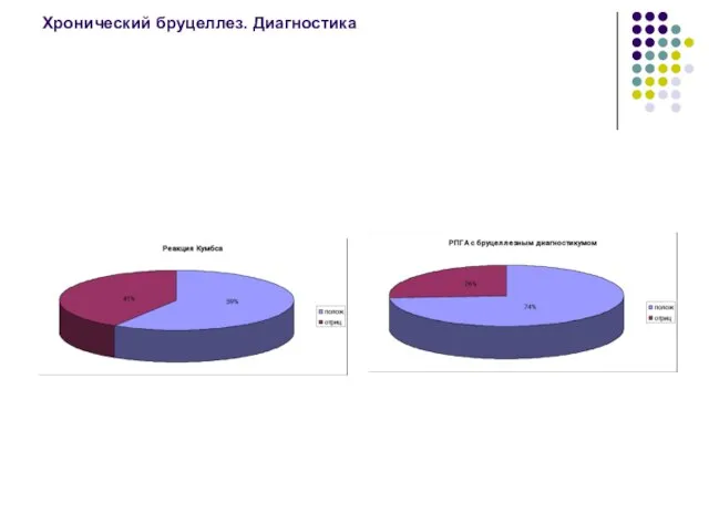 Хронический бруцеллез. Диагностика