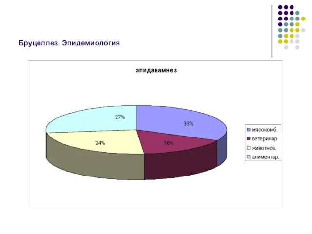 Бруцеллез. Эпидемиология