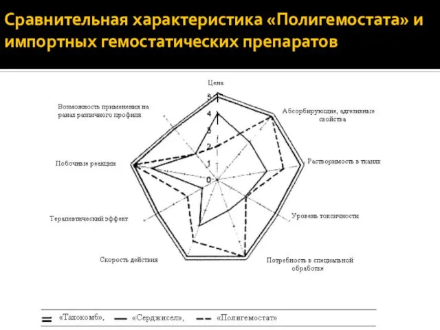 Сравнительная характеристика «Полигемостата» и импортных гемостатических препаратов