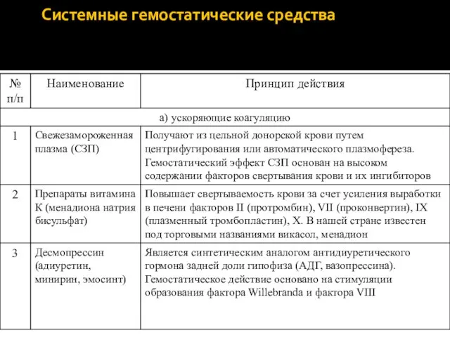 Системные гемостатические средства