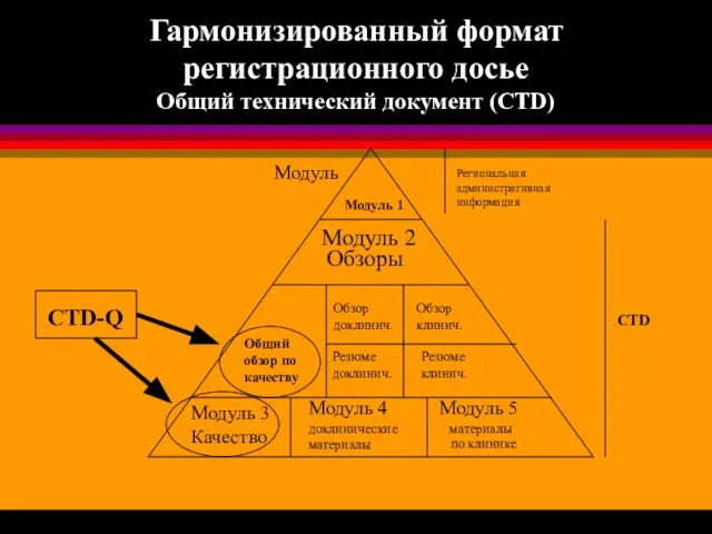 Гармонизированный формат регистрационного досье Общий технический документ (CTD) Модуль 1 Модуль 2