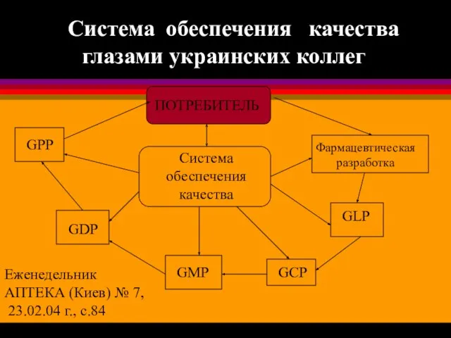 Система обеспечения качества глазами украинских коллег ПОТРЕБИТЕЛЬ Система обеспечения качества Фармацевтическая разработка