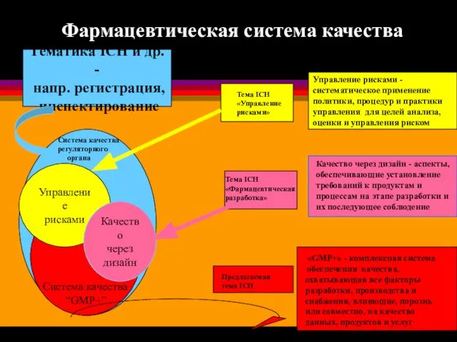 Управление рисками Качество через дизайн Управление рисками - систематическое применение политики, процедур