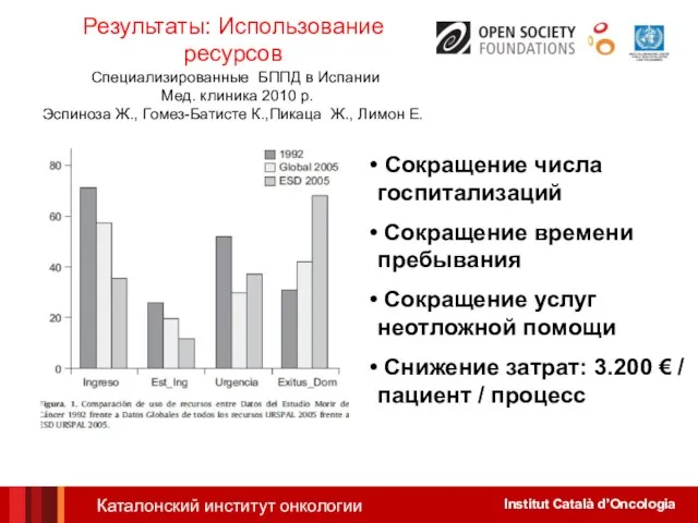 Результаты: Использование ресурсов Специализированные БППД в Испании Мед. клиника 2010 р. Эспиноза