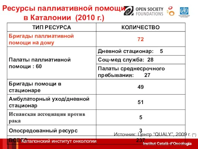 Ресурсы паллиативной помощи в Каталонии (2010 г.) Источник: Центр “QUALY”, 2009 г. (*) Каталонский институт онкологии