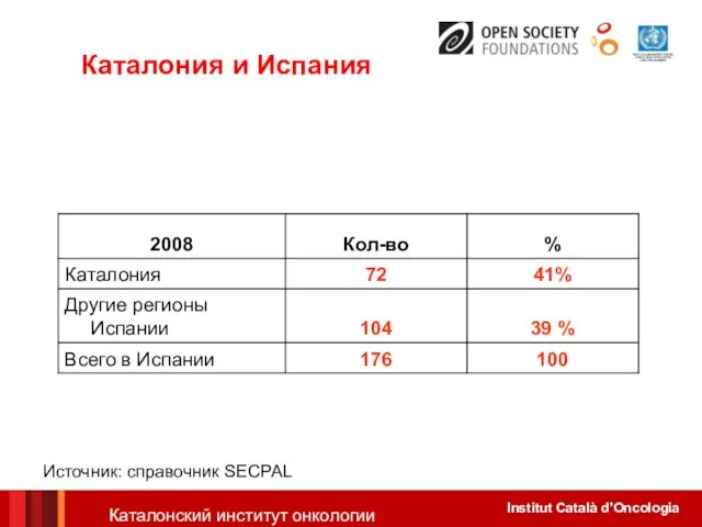 Каталония и Испания Источник: справочник SECPAL Каталонский институт онкологии