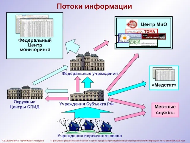 Потоки информации Местные службы А.В.Дергачев ФГУ «ЦНИИОИЗ» Росздрава «Принципы и результаты мониторинга