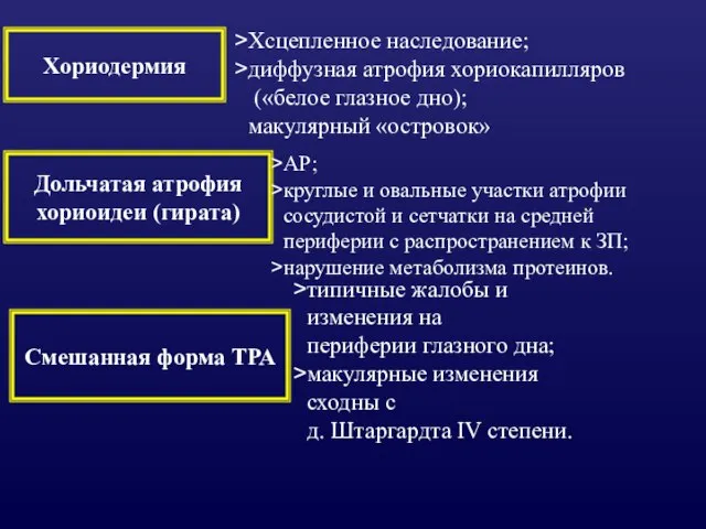 Хориодермия Хсцепленное наследование; диффузная атрофия хориокапилляров («белое глазное дно); макулярный «островок» Дольчатая