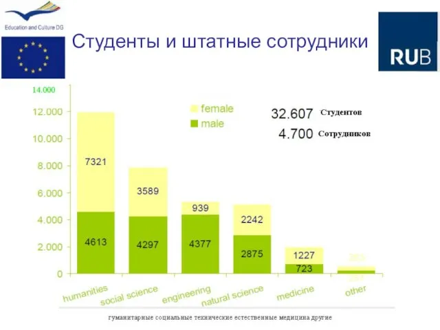 Студенты и штатные сотрудники