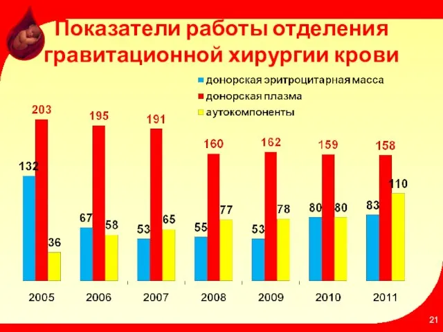 Показатели работы отделения гравитационной хирургии крови