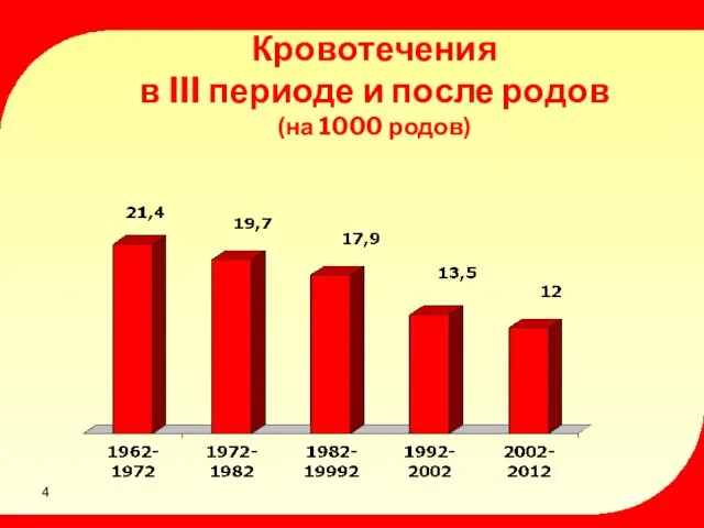 Кровотечения в III периоде и после родов (на 1000 родов)