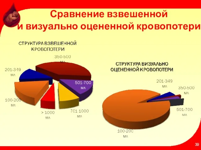 Сравнение взвешенной и визуально оцененной кровопотери