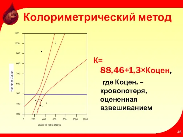 Колориметрический метод К= 88,46+1,3×Коцен, где Коцен. – кровопотеря, оцененная взвешиванием