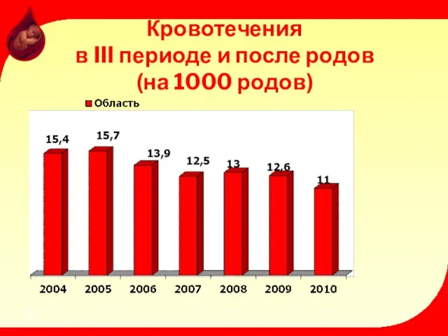 Кровотечения в III периоде и после родов (на 1000 родов)